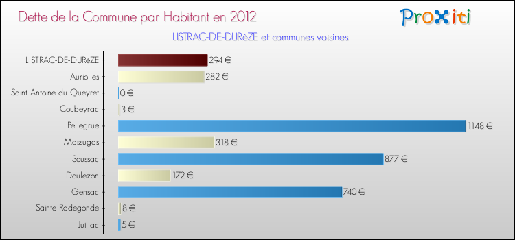 Dette par habitant de la commune en 2012 pour LISTRAC-DE-DURèZE et les communes proches Comparaison de la dette par habitant de la commune en 2012 pour LISTRAC-DE-DURèZE et les communes voisines