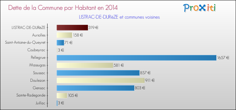 Dette par habitant de la commune en 2014 pour LISTRAC-DE-DURèZE et les communes proches Comparaison de la dette par habitant de la commune en 2014 pour LISTRAC-DE-DURèZE et les communes voisines