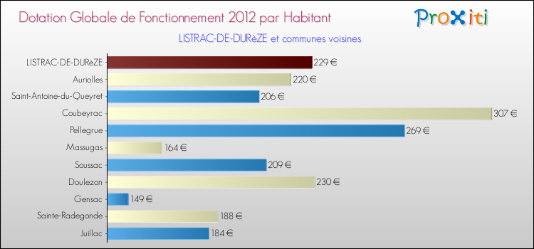 Montant des dotations globales de fonctionnement DGF par Habitant pour LISTRAC-DE-DURèZE et les communes proches Comparaison des des dotations globales de fonctionnement DGF par habitant pour LISTRAC-DE-DURèZE et les communes voisines