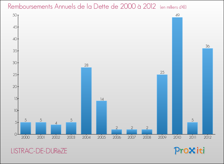 Evolution de l'annuité de la dette pour la commune de LISTRAC-DE-DURèZE de 2000 à 2012 Annuités de la dette pour LISTRAC-DE-DURèZE de 2000 à 2012