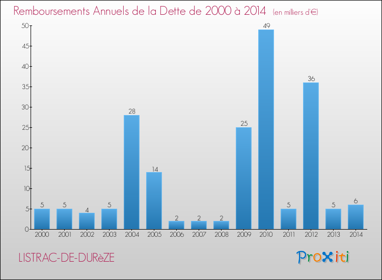 Evolution de l'annuité de la dette pour la commune de LISTRAC-DE-DURèZE de 2000 à 2014 Annuités de la dette pour LISTRAC-DE-DURèZE de 2000 à 2014