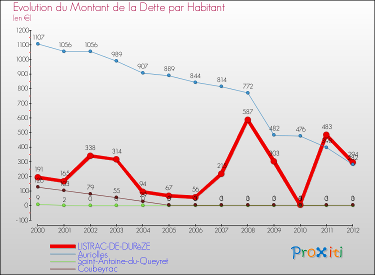 Evolution de la dette par habitant pour la commune de LISTRAC-DE-DURèZE et les communes proches de 2000 à 2012 Comparaison de la dette par habitant pour LISTRAC-DE-DURèZE et les communes voisines de 2000 à 2012