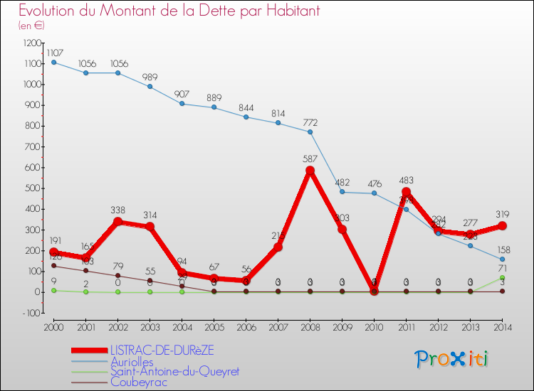 Evolution de la dette par habitant pour la commune de LISTRAC-DE-DURèZE et les communes proches de 2000 à 2014 Comparaison de la dette par habitant pour LISTRAC-DE-DURèZE et les communes voisines de 2000 à 2014