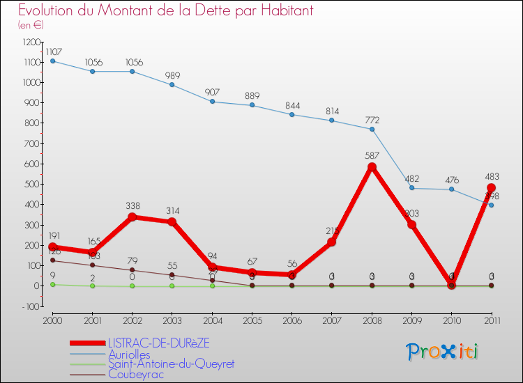Evolution de la dette par habitant pour la commune de LISTRAC-DE-DURèZE et les communes proches Comparaison de la dette par habitant pour LISTRAC-DE-DURèZE et les communes voisines