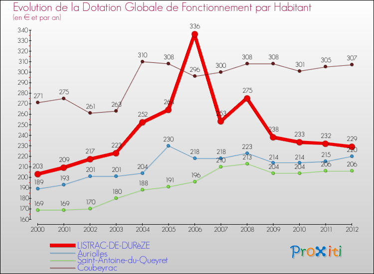 Evolution et montant de la dotation globale de fonctionnement par Habitant pour LISTRAC-DE-DURèZE et les communes proches Comparaison des dotations globales de fonctionnement par habitant pour LISTRAC-DE-DURèZE et les communes voisines