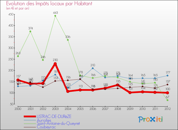 Evolution et montant des impôts locaux par Habitant pour LISTRAC-DE-DURèZE et les communes proches Comparaison des impôts locaux par habitant pour LISTRAC-DE-DURèZE et les communes voisines
