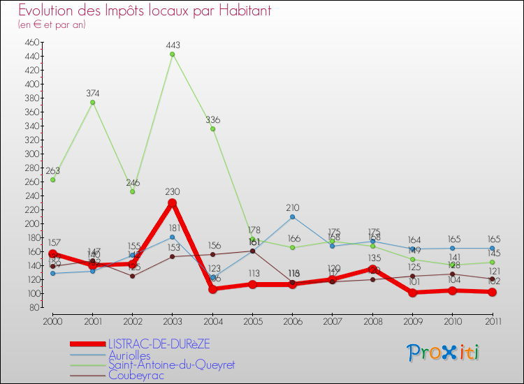 Evolution et montant des impôts locaux par Habitant pour LISTRAC-DE-DURèZE et les communes proches Comparaison des impôts locaux par habitant pour LISTRAC-DE-DURèZE et les communes voisines