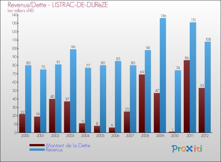 Evolution comparée de la dette et des revenus pour la commune de LISTRAC-DE-DURèZE de 2000 à 2012 Comparaison de la dette et des revenus pour LISTRAC-DE-DURèZE de 2000 à 2012
