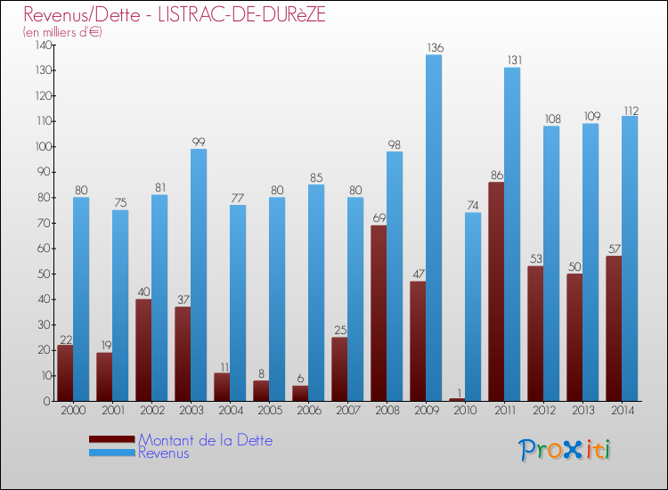 Evolution comparée de la dette et des revenus pour la commune de LISTRAC-DE-DURèZE de 2000 à 2014 Comparaison de la dette et des revenus pour LISTRAC-DE-DURèZE de 2000 à 2014