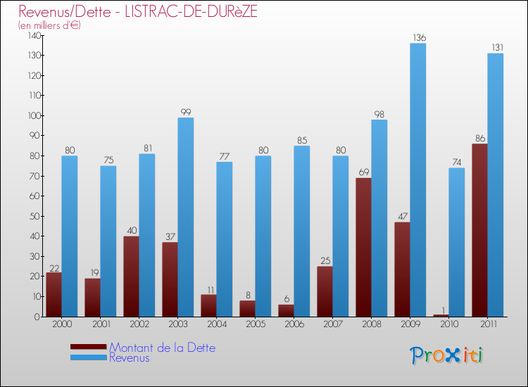 Evolution comparée de la dette et des revenus pour la commune de LISTRAC-DE-DURèZE de 2000 à 2011 Comparaison de la dette et des revenus pour LISTRAC-DE-DURèZE de 2000 à 2011