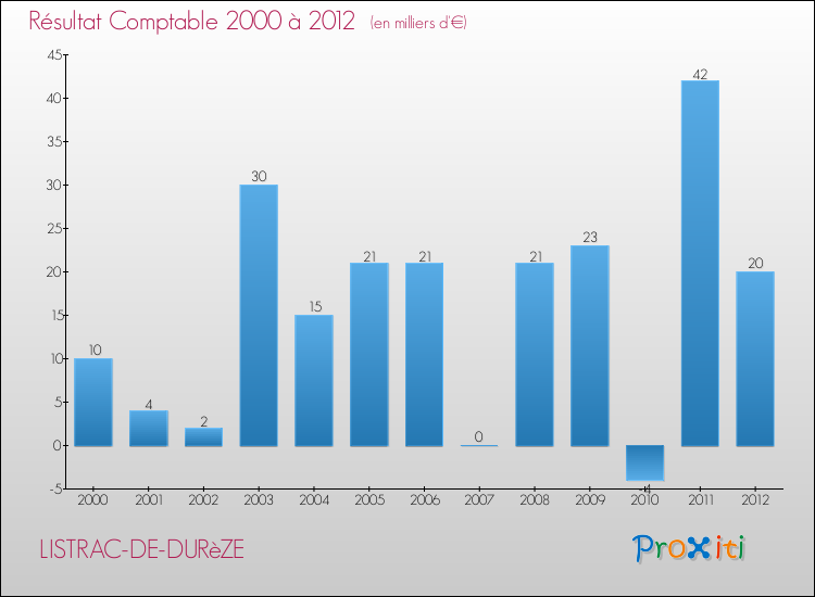 Evolution du résultat comptable pour la commune de LISTRAC-DE-DURèZE de 2000 à 2012 Evolution du résultat comptable pour LISTRAC-DE-DURèZE de 2000 à 2012