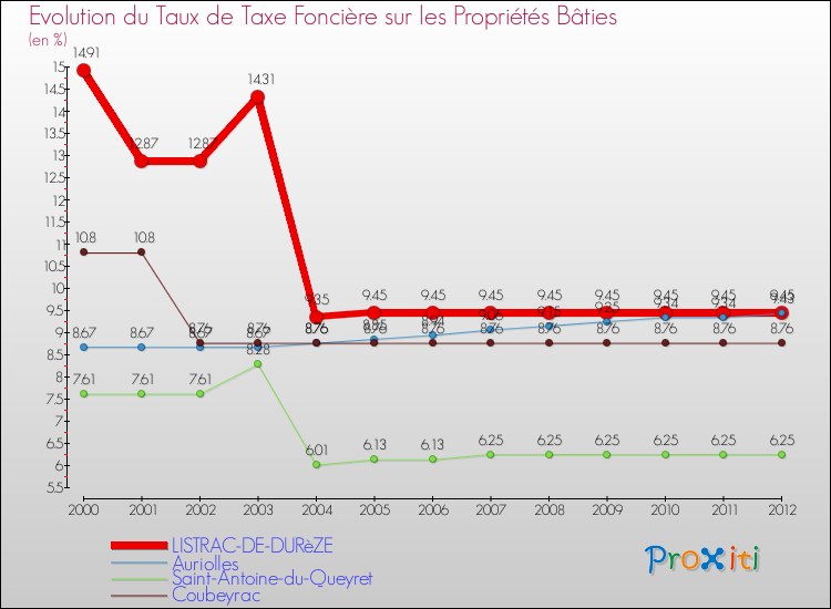 Evolution du taux de la taxe foncière sur le bati pour LISTRAC-DE-DURèZE et les communes proches de 2000 à 2012 Comparaison des taux de taxe foncière sur le bati pour LISTRAC-DE-DURèZE et les communes voisines de 2000 à 2012