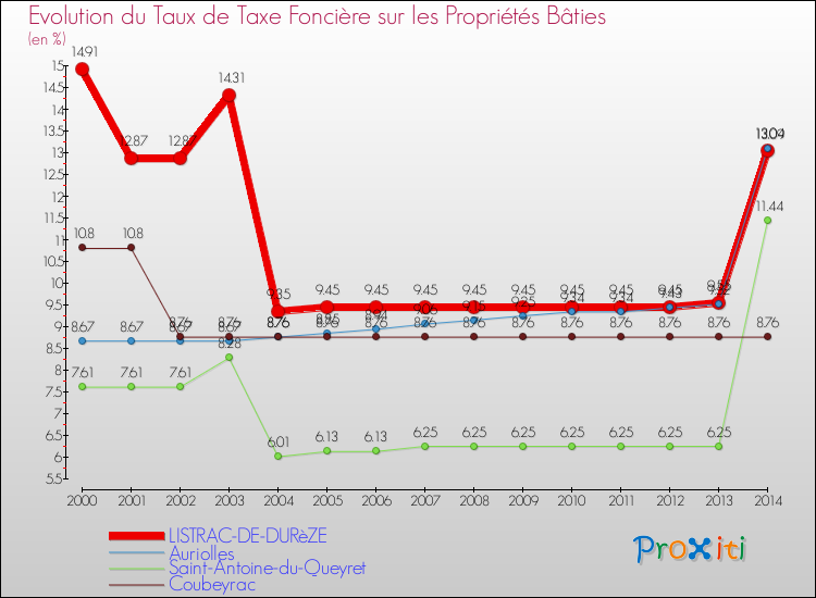 Evolution du taux de la taxe foncière sur le bati pour LISTRAC-DE-DURèZE et les communes proches de 2000 à 2014 Comparaison des taux de taxe foncière sur le bati pour LISTRAC-DE-DURèZE et les communes voisines de 2000 à 2014
