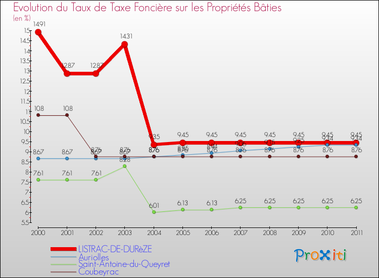 Evolution du taux de la taxe foncière sur le bati pour LISTRAC-DE-DURèZE et les communes proches Comparaison des taux de taxe foncière sur le bati pour LISTRAC-DE-DURèZE et les communes voisines