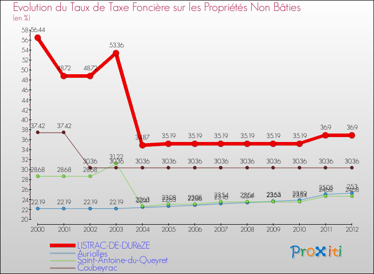 Evolution du taux de la taxe foncière sur les immeubles et terrains non batis pour LISTRAC-DE-DURèZE et les communes proches de 2000 à 2012 Comparaison des taux de la taxe foncière sur les immeubles et terrains non batis pour LISTRAC-DE-DURèZE et les communes voisines de 2000 à 2012