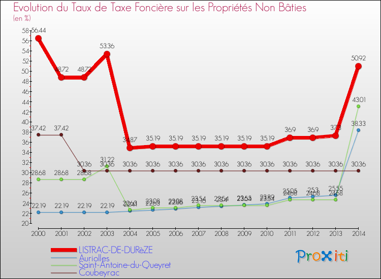 Evolution du taux de la taxe foncière sur les immeubles et terrains non batis pour LISTRAC-DE-DURèZE et les communes proches de 2000 à 2014 Comparaison des taux de la taxe foncière sur les immeubles et terrains non batis pour LISTRAC-DE-DURèZE et les communes voisines de 2000 à 2014