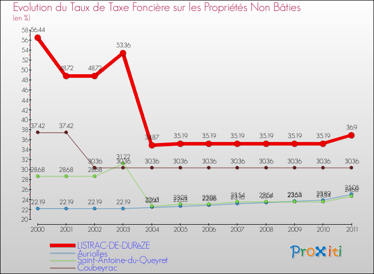 Evolution du taux de la taxe foncière sur les immeubles et terrains non batis pour LISTRAC-DE-DURèZE et les communes proches Comparaison des taux de la taxe foncière sur les immeubles et terrains non batis pour LISTRAC-DE-DURèZE et les communes voisines