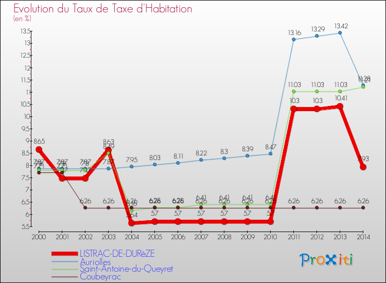 Evolution du taux de la taxe d'habitation pour LISTRAC-DE-DURèZE et les communes proches de 2000 à 2014 Comparaison des taux de la taxe d'habitation pour LISTRAC-DE-DURèZE et les communes voisines de 2000 à 2014