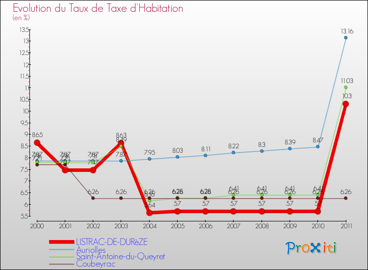 Evolution du taux de la taxe d'habitation pour LISTRAC-DE-DURèZE et les communes proches Comparaison des taux de la taxe d'habitation pour LISTRAC-DE-DURèZE et les communes voisines