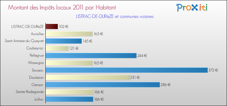 Montant des impôts locaux par Habitant pour LISTRAC-DE-DURèZE et les communes proches Comparaison des impôts locaux par habitant pour LISTRAC-DE-DURèZE et les communes voisines