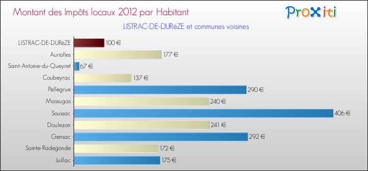 Montant des impôts locaux par Habitant pour LISTRAC-DE-DURèZE et les communes proches Comparaison des impôts locaux par habitant pour LISTRAC-DE-DURèZE et les communes voisines