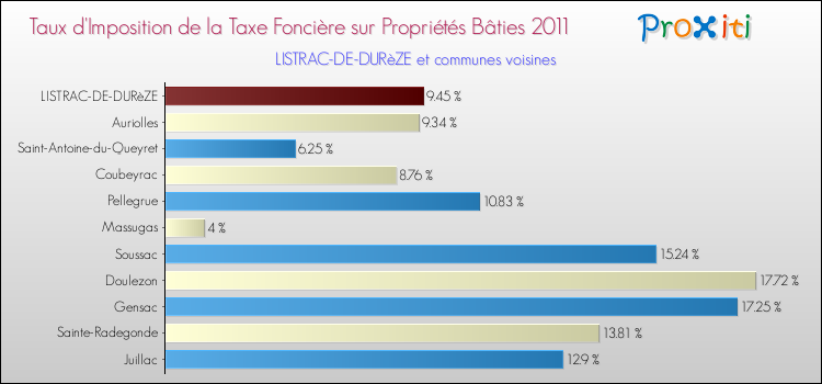 Taux d'imposition de la taxe foncière sur le bati 2011 pour LISTRAC-DE-DURèZE et les communes proches Comparaison des taux d'imposition de la taxe foncière sur le bati 2011 pour LISTRAC-DE-DURèZE et les communes voisines