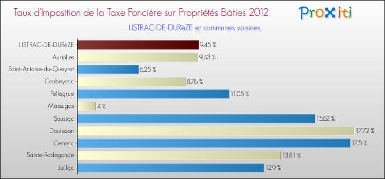 Taux d'imposition de la taxe foncière sur le bati 2012 pour LISTRAC-DE-DURèZE et les communes proches Comparaison des taux d'imposition de la taxe foncière sur le bati 2012 pour LISTRAC-DE-DURèZE et les communes voisines
