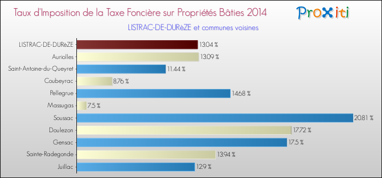 Taux d'imposition de la taxe foncière sur le bati 2014 pour LISTRAC-DE-DURèZE et les communes proches Comparaison des taux d'imposition de la taxe foncière sur le bati 2014 pour LISTRAC-DE-DURèZE et les communes voisines