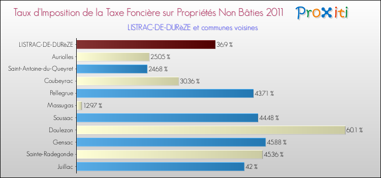 Taux d'imposition de la taxe foncière sur les immeubles et terrains non batis 2011 pour LISTRAC-DE-DURèZE et les communes proches Comparaison des taux d'imposition de la taxe foncière sur les immeubles et terrains non batis 2011 pour LISTRAC-DE-DURèZE et les communes voisines