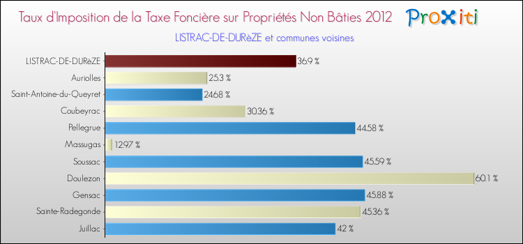 Taux d'imposition de la taxe foncière sur les immeubles et terrains non batis 2012 pour LISTRAC-DE-DURèZE et les communes proches Comparaison des taux d'imposition de la taxe foncière sur les immeubles et terrains non batis 2012 pour LISTRAC-DE-DURèZE et les communes voisines