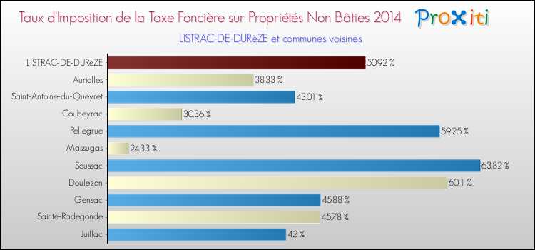 Taux d'imposition de la taxe foncière sur les immeubles et terrains non batis 2014 pour LISTRAC-DE-DURèZE et les communes proches Comparaison des taux d'imposition de la taxe foncière sur les immeubles et terrains non batis 2014 pour LISTRAC-DE-DURèZE et les communes voisines