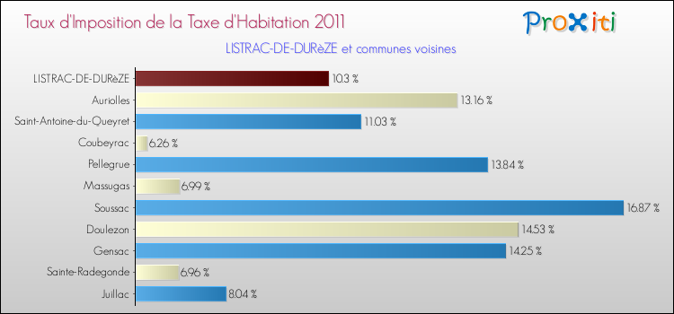 Taux d'imposition de la taxe d'habitation 2011 pour LISTRAC-DE-DURèZE et les communes proches Comparaison des taux d'imposition de la taxe d'habitation 2011 pour LISTRAC-DE-DURèZE et les communes voisines