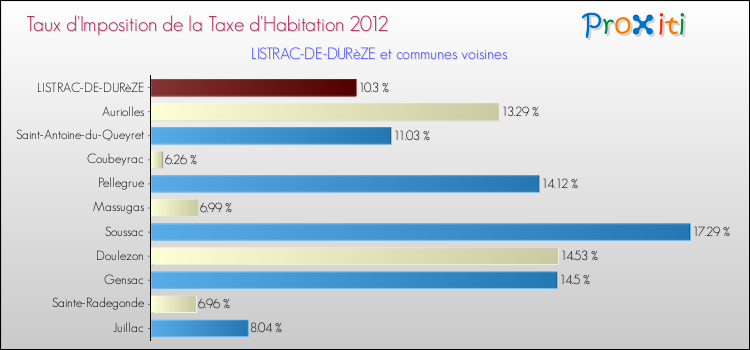 Taux d'imposition de la taxe d'habitation 2012 pour LISTRAC-DE-DURèZE et les communes proches Comparaison des taux d'imposition de la taxe d'habitation 2012 pour LISTRAC-DE-DURèZE et les communes voisines