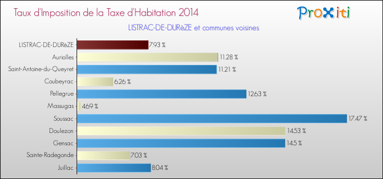 Taux d'imposition de la taxe d'habitation 2014 pour LISTRAC-DE-DURèZE et les communes proches Comparaison des taux d'imposition de la taxe d'habitation 2014 pour LISTRAC-DE-DURèZE et les communes voisines