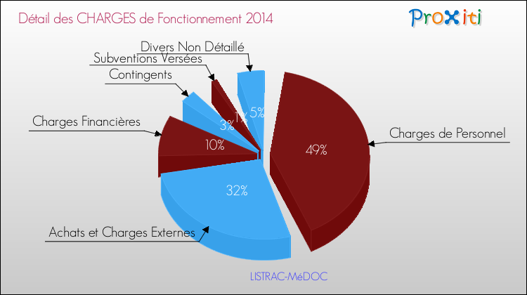 Décomposition des Charges de Fonctionnement 2014 de la commune de LISTRAC-MéDOC Charges de Fonctionnement 2014 pour la commune de LISTRAC-MéDOC