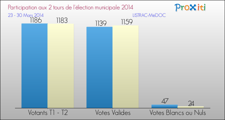 Elections Municipales 2014 - Participation comparée des 2 tours pour la commune de LISTRAC-MéDOC