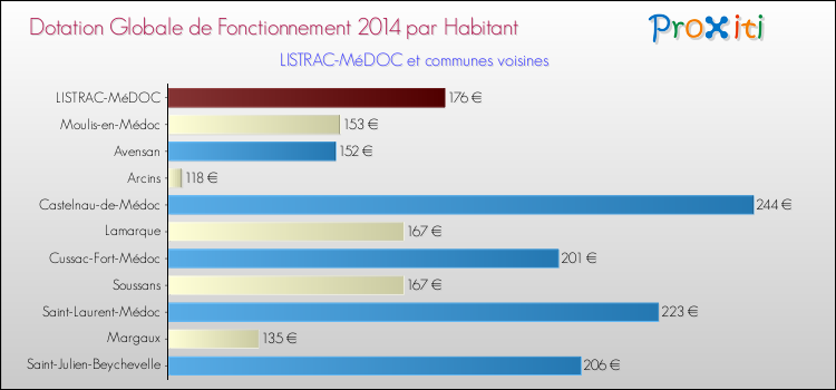 Montant des dotations globales de fonctionnement DGF par Habitant pour LISTRAC-MéDOC et les communes proches en 2014. Comparaison des des dotations globales de fonctionnement DGF par habitant pour LISTRAC-MéDOC et les communes voisines en 2014.