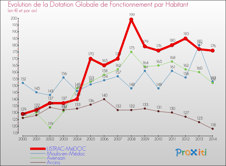 Evolution et montant de la dotation globale de fonctionnement par Habitant pour LISTRAC-MéDOC et les communes proches de 2000 à 2014. Comparaison des dotations globales de fonctionnement par habitant pour LISTRAC-MéDOC et les communes voisines de 2000 à 2014.