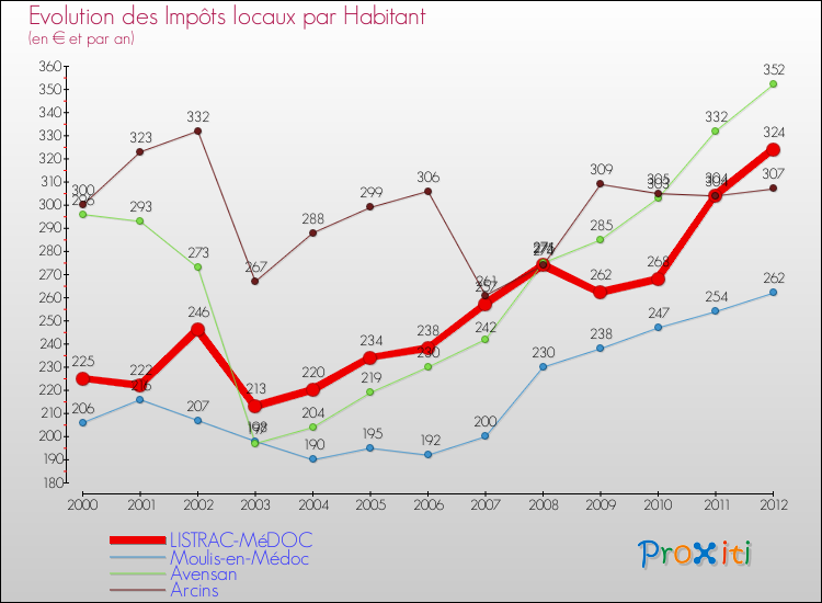 Evolution et montant des impôts locaux par Habitant pour LISTRAC-MéDOC et les communes proches Comparaison des impôts locaux par habitant pour LISTRAC-MéDOC et les communes voisines