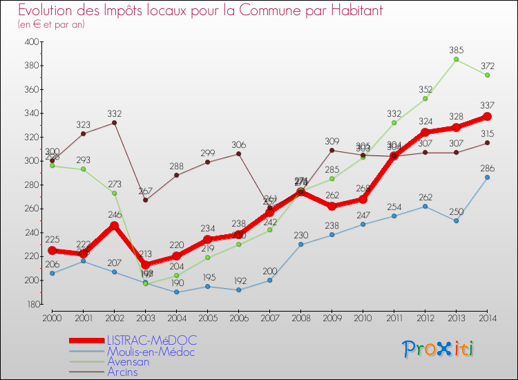 Evolution et montant des impôts locaux par Habitant pour LISTRAC-MéDOC et les communes proches de 2000 à 2014 Comparaison des impôts locaux par habitant pour LISTRAC-MéDOC et les communes voisines de 2000 à 2014