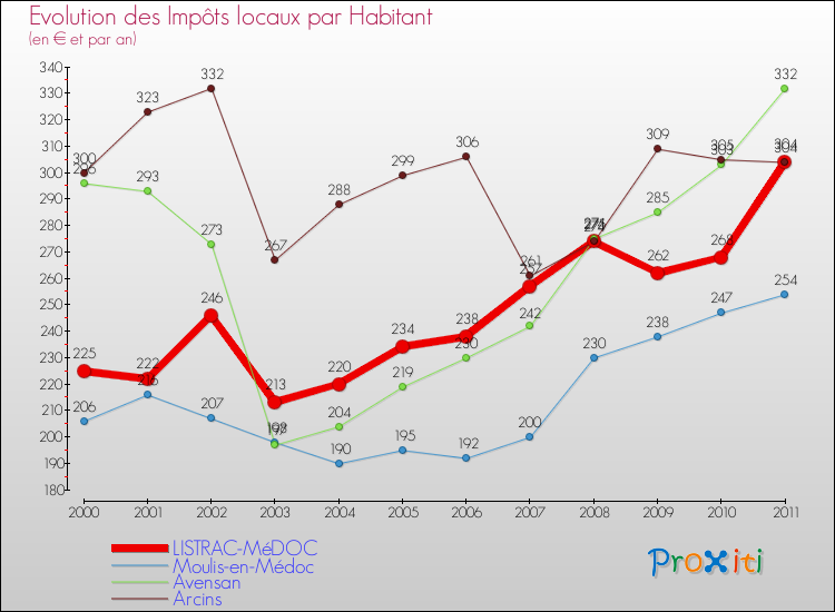 Evolution et montant des impôts locaux par Habitant pour LISTRAC-MéDOC et les communes proches Comparaison des impôts locaux par habitant pour LISTRAC-MéDOC et les communes voisines