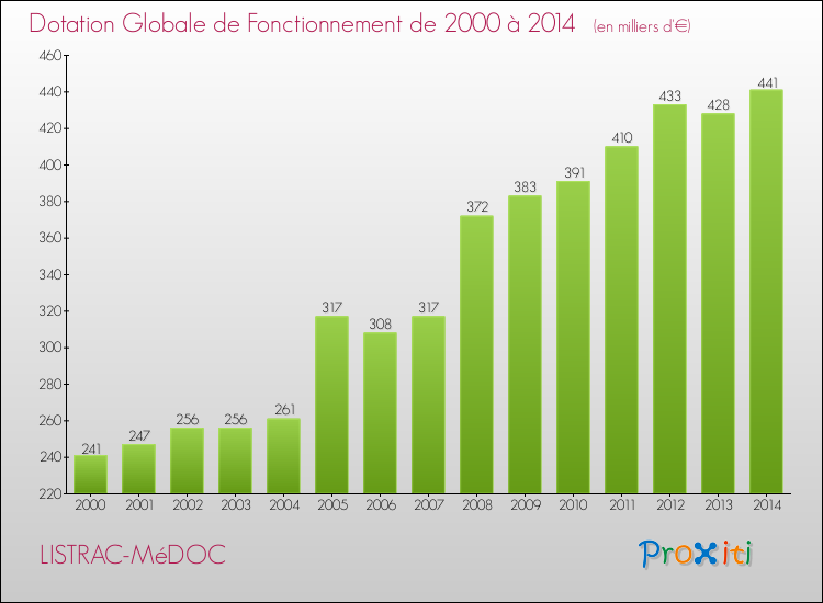 Evolution du montant de la Dotation Globale de Fonctionnement pour la commune de LISTRAC-MéDOC de 2000 à 2014 Evolution du montant de la Dotation Globale de Fonctionnement pour LISTRAC-MéDOC de 2000 à 2014