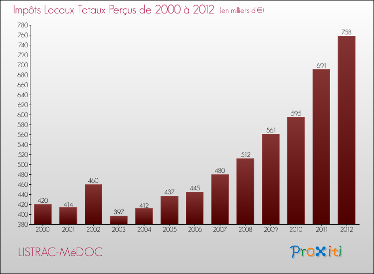 Evolution des Impôts Locaux pour la commune de LISTRAC-MéDOC de 2000 à 2012 Evolution des Impôts Locaux pour LISTRAC-MéDOC de 2000 à 2012
