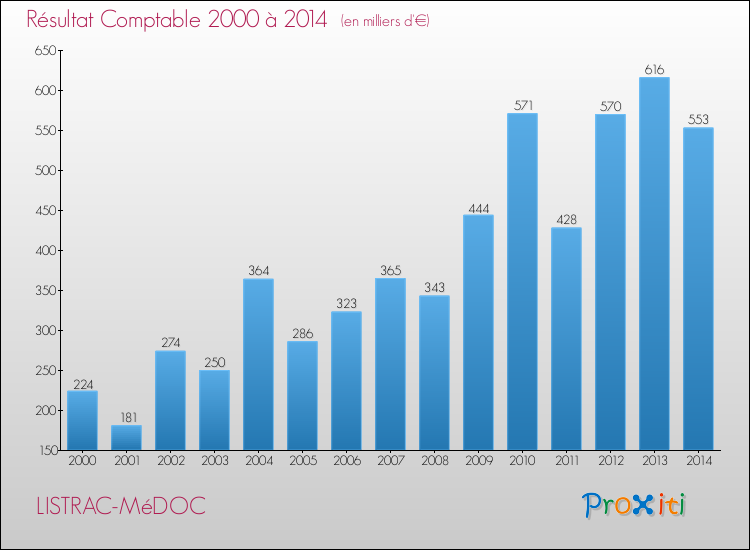 Evolution du résultat comptable pour la commune de LISTRAC-MéDOC de 2000 à 2014 Evolution du résultat comptable pour LISTRAC-MéDOC de 2000 à 2014