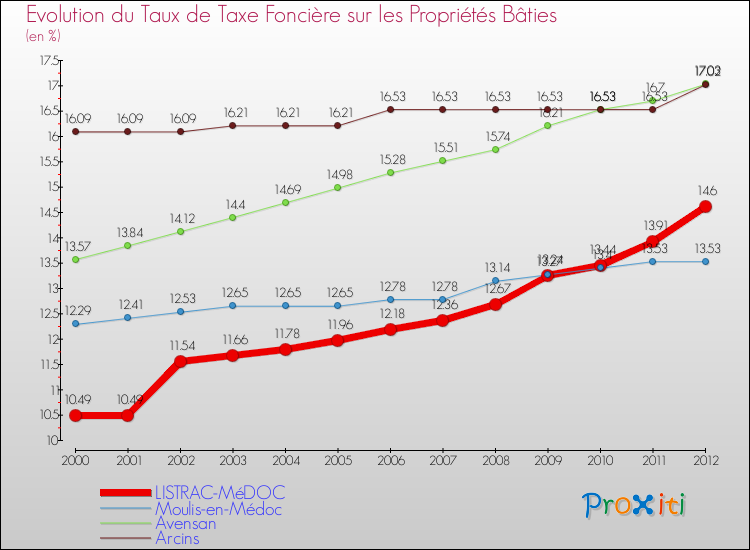 Evolution du taux de la taxe foncière sur le bati pour LISTRAC-MéDOC et les communes proches de 2000 à 2012 Comparaison des taux de taxe foncière sur le bati pour LISTRAC-MéDOC et les communes voisines de 2000 à 2012