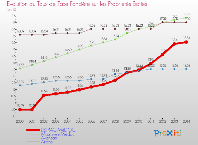 Evolution du taux de la taxe foncière sur le bati pour LISTRAC-MéDOC et les communes proches de 2000 à 2014 Comparaison des taux de taxe foncière sur le bati pour LISTRAC-MéDOC et les communes voisines de 2000 à 2014