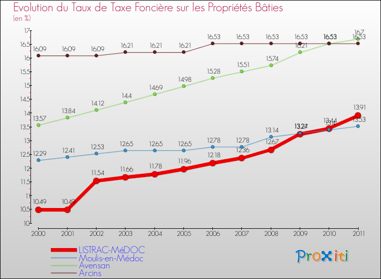 Evolution du taux de la taxe foncière sur le bati pour LISTRAC-MéDOC et les communes proches Comparaison des taux de taxe foncière sur le bati pour LISTRAC-MéDOC et les communes voisines