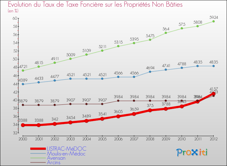 Evolution du taux de la taxe foncière sur les immeubles et terrains non batis pour LISTRAC-MéDOC et les communes proches de 2000 à 2012 Comparaison des taux de la taxe foncière sur les immeubles et terrains non batis pour LISTRAC-MéDOC et les communes voisines de 2000 à 2012