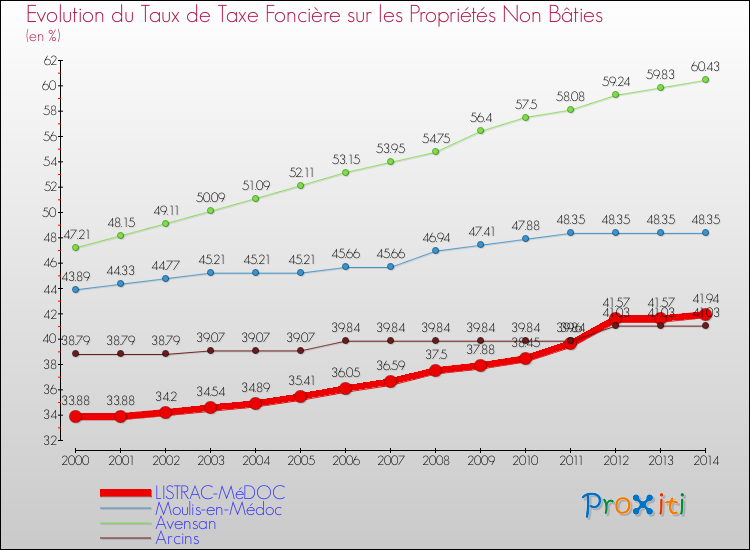 Evolution du taux de la taxe foncière sur les immeubles et terrains non batis pour LISTRAC-MéDOC et les communes proches de 2000 à 2014 Comparaison des taux de la taxe foncière sur les immeubles et terrains non batis pour LISTRAC-MéDOC et les communes voisines de 2000 à 2014