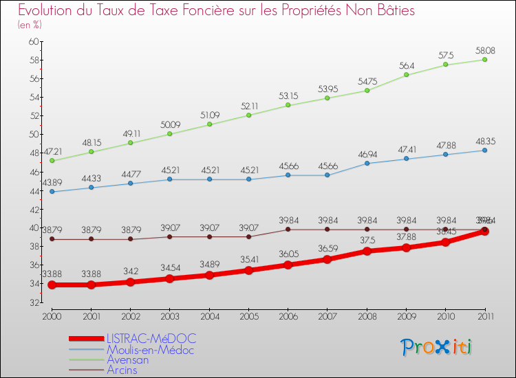 Evolution du taux de la taxe foncière sur les immeubles et terrains non batis pour LISTRAC-MéDOC et les communes proches Comparaison des taux de la taxe foncière sur les immeubles et terrains non batis pour LISTRAC-MéDOC et les communes voisines